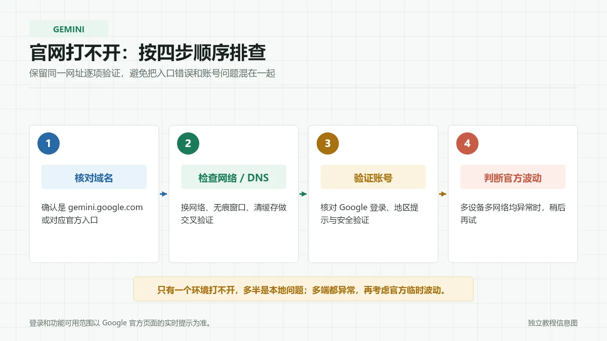 Gemini 官网打不开时核对域名、检查网络 DNS、验证账号和判断官方波动的四步流程