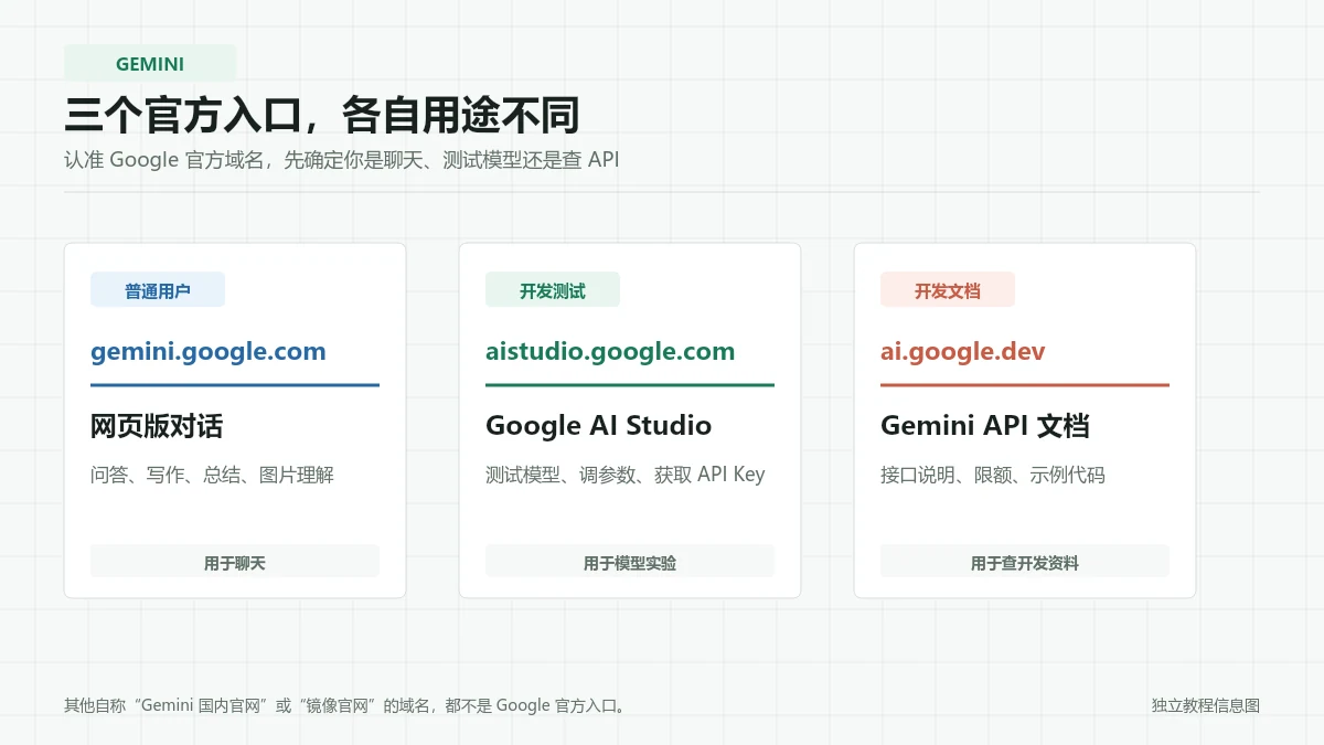 Gemini 网页版、Google AI Studio 与 Gemini API 文档三个官方入口用途对照